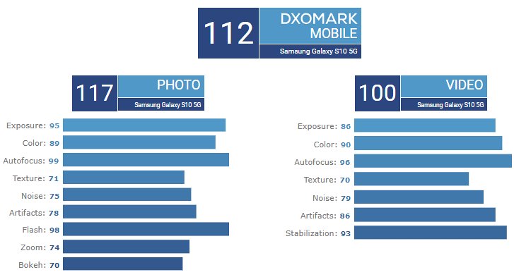 Dxomark hot sale s10 5g