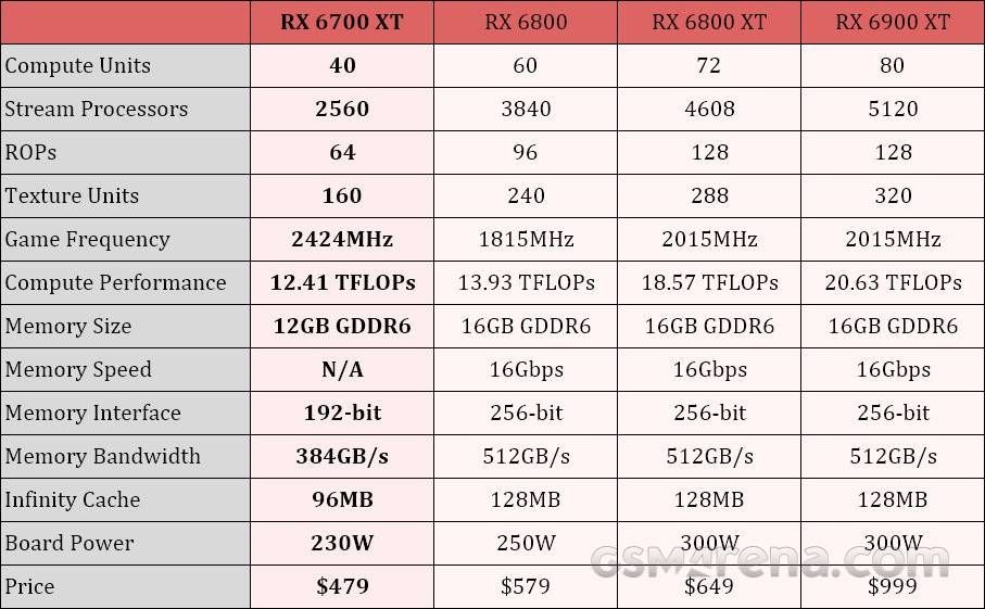 AMD announces the Radeon RX 6700 XT graphics card - Samsung Members
