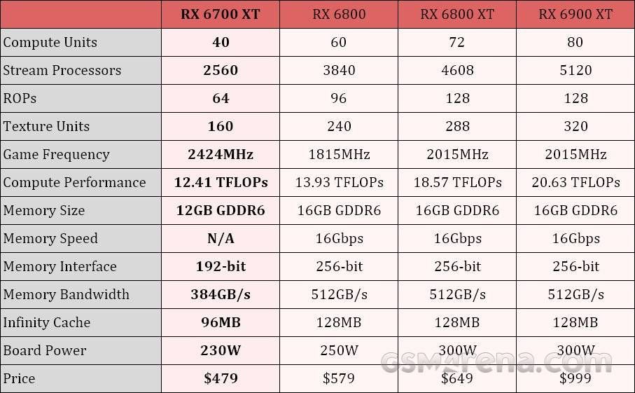 AMD's RX 6700XT GPU launches March 18 for $479