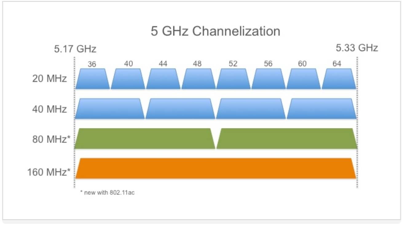 Двух частотах ггц ггц. Wi-Fi 5 (802.11AC). Диапазон 5 ГГЦ WIFI. Частоты каналов WIFI 5ггц. Диапазоны Wi-Fi 2.4ГГЦ 5ггц.