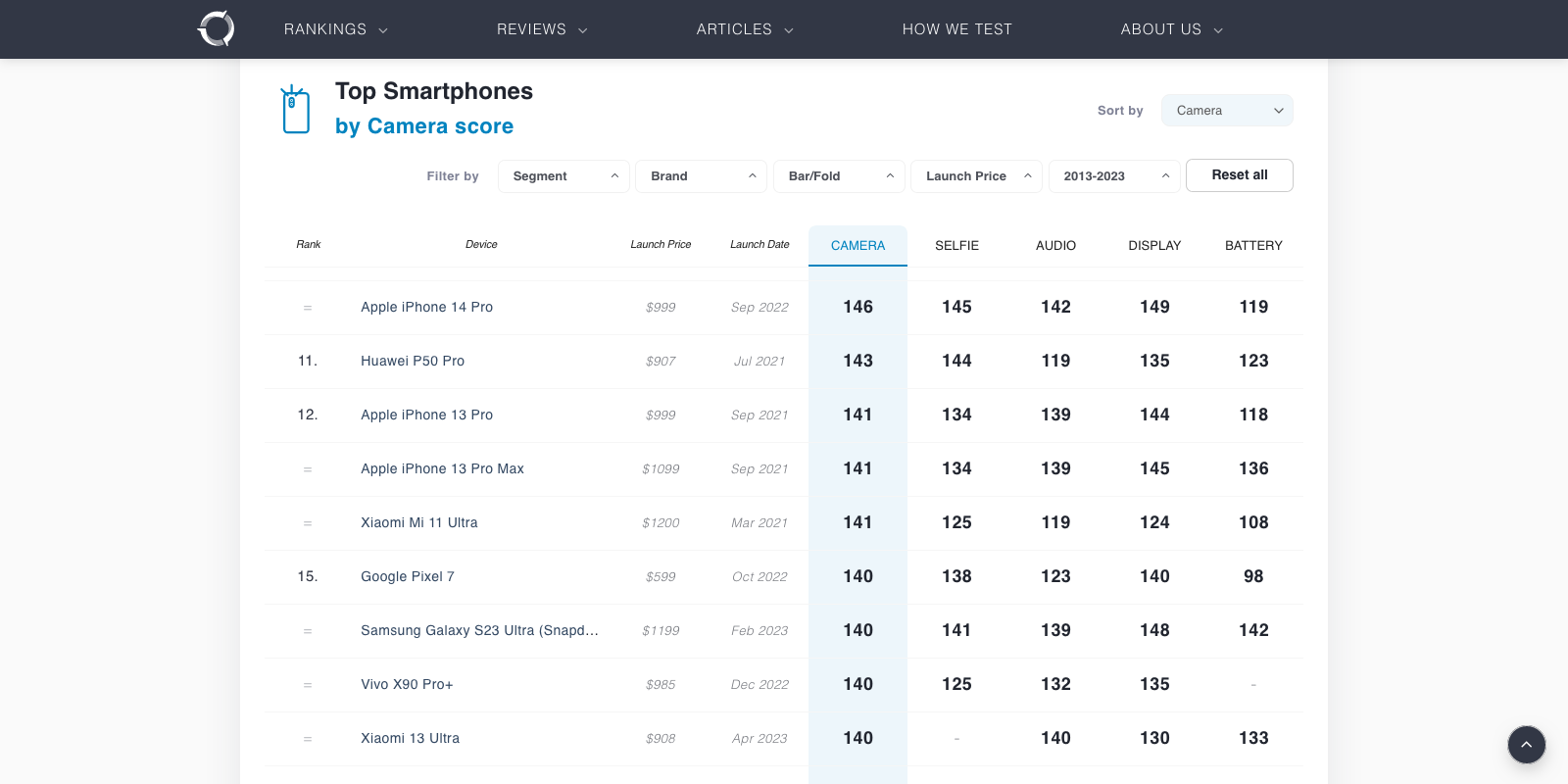 [기사] Apple iPhone 15 Pro Max ranks 2nd in DxOMark'... - Samsung Members